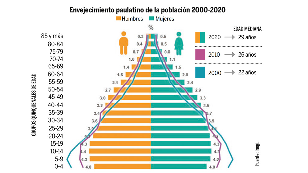 ¿Qué pasó con el bono demográfico de México - Gaceta UNAM